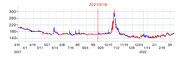2021年9月16日 15:19前後のの株価チャート